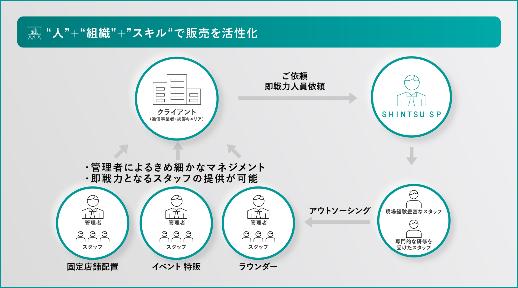 “人”+“組織”+“スキル”で販売を活性化 図