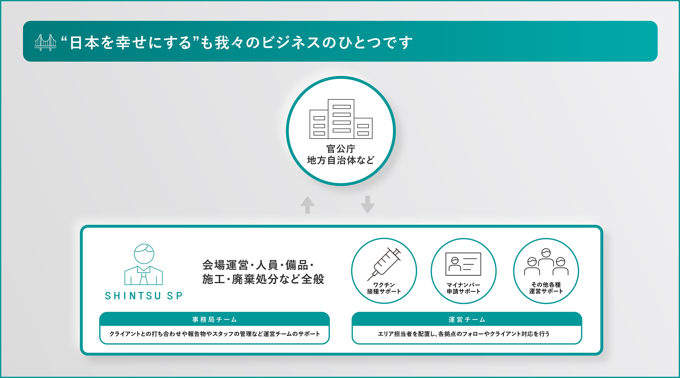 “日本を幸せにする”も我々のビジネスのひとつです 図