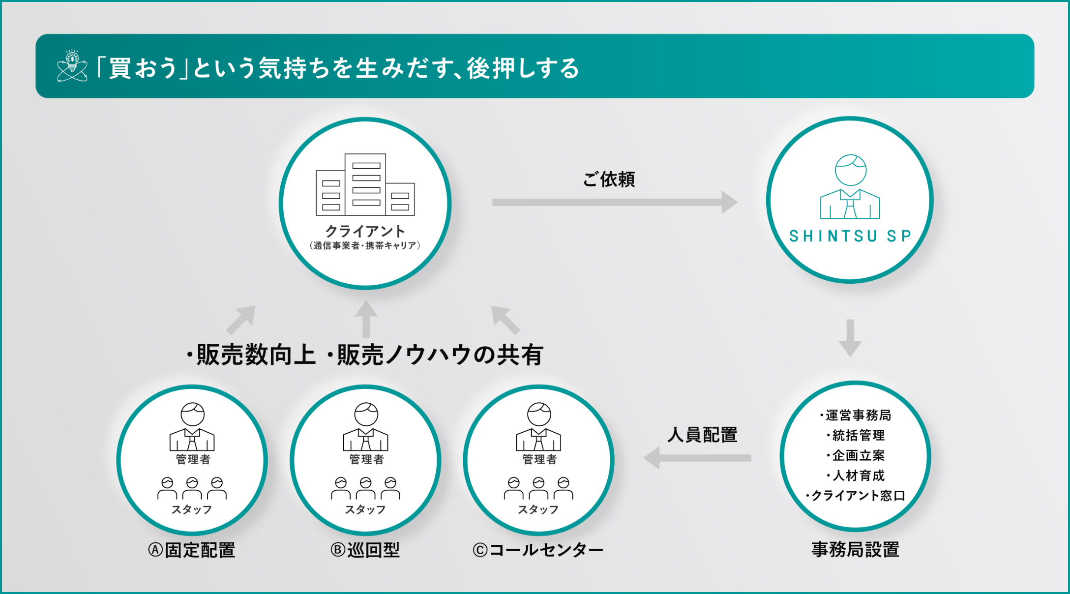 「買おう」という気持ちを生みだす、後押しする 図