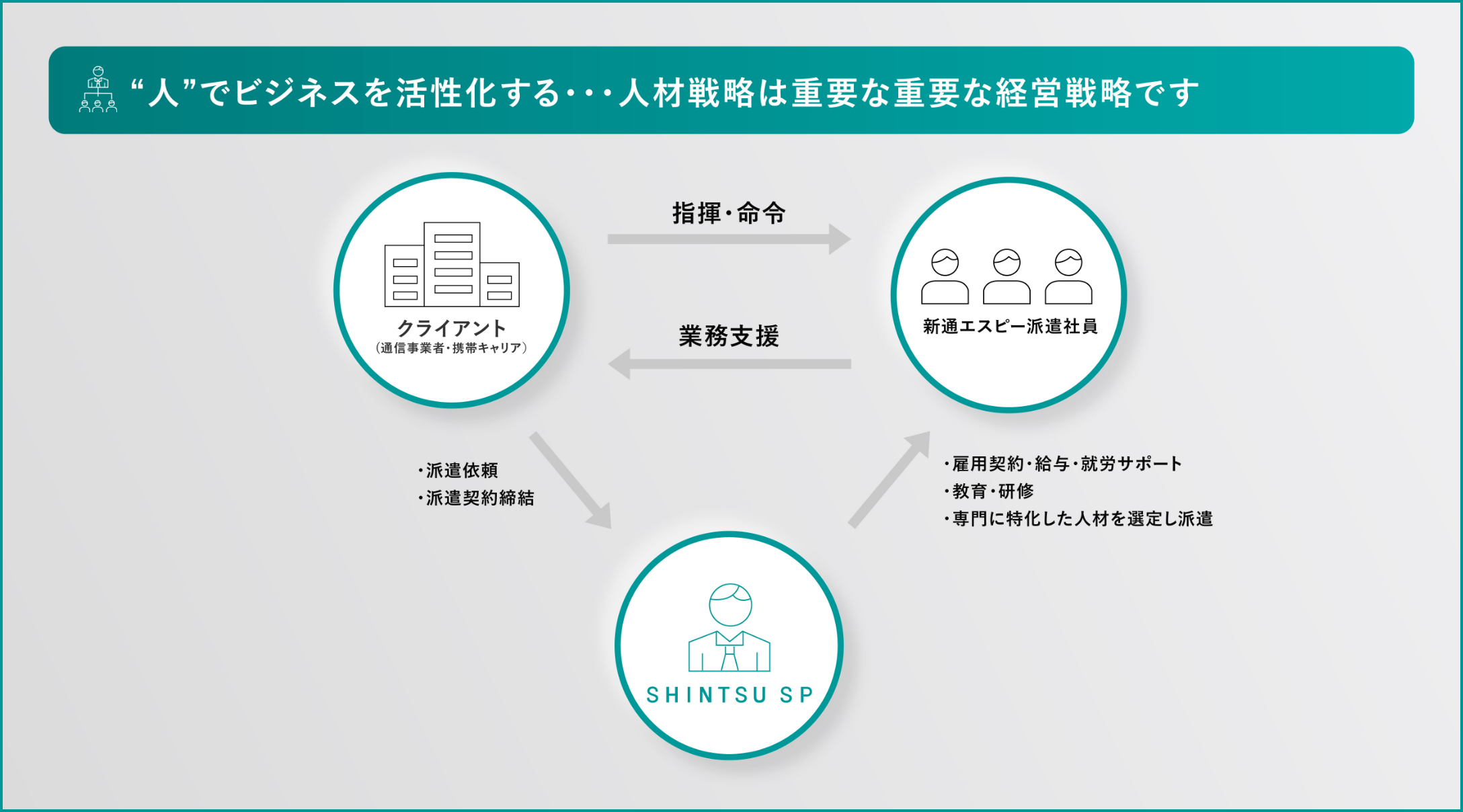 “人”でビジネスを活性化する・・・人材戦略は重要な経営戦略です 図