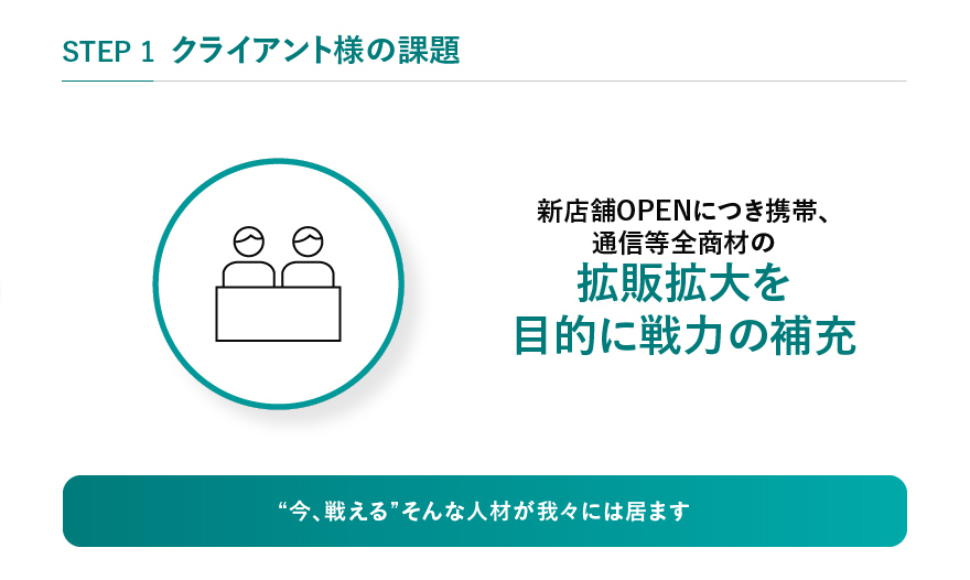 STEP1 クライアント様の課題 新店舗OPENにつき携帯、通信等全商材の拡販拡大を目的に戦力の補充 “今、戦える”そんな人材が我々には居ます