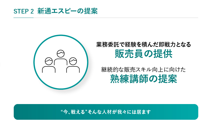 STEP2 新通エスピーの提案 業務委託で経験を積んだ即戦力となる販売員の提供 継続的な販売スキル向上に向けた熟練講師の提案 “今、戦える”そんな人材が我々には居ます