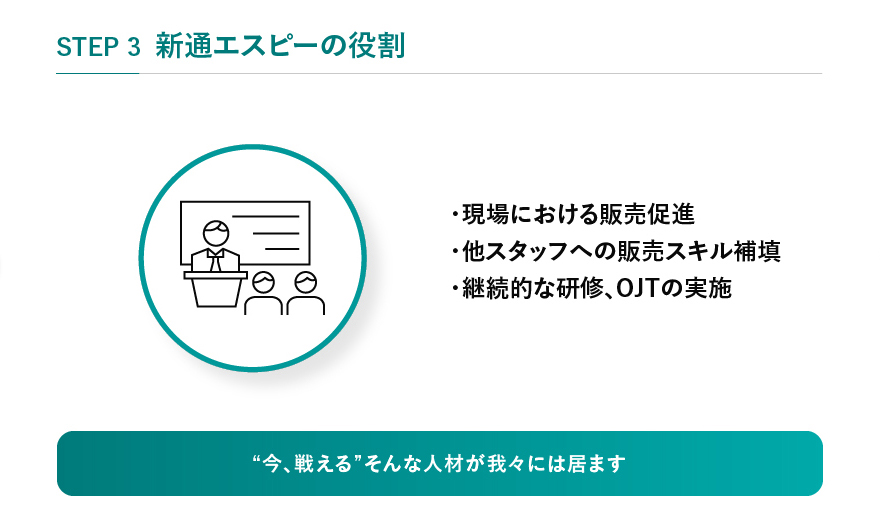 STEP3 新通エスピーの役割 ・現場における販売促進・他スタッフへの販売スキル補填・継続的な研修、OJTの実施 “今、戦える”そんな人材が我々には居ます