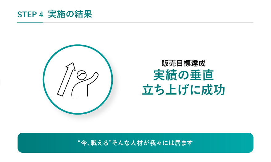 STEP4 実施の効果 販売目標達成 実績の垂直立ち上げに成功 “今、戦える”そんな人材が我々には居ます