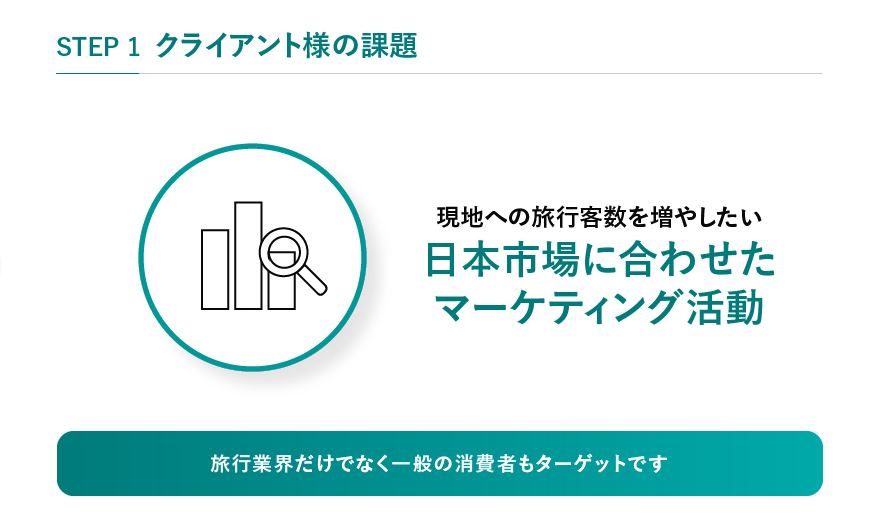 STEP1 クライアント様の課題 現地への旅行客数を増やしたい 日本市場に合わせたマーケティング活動 旅行業界だけでなく一般の消費者もターゲットです