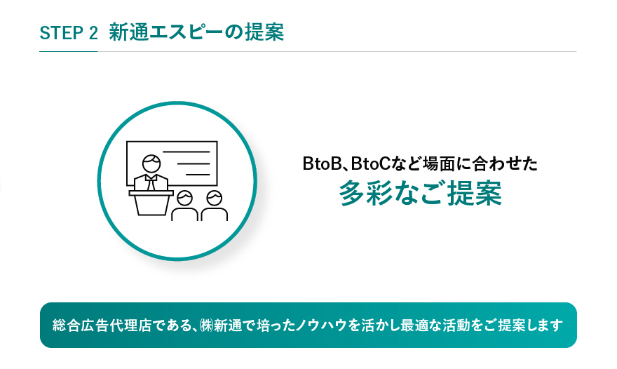 STEP2 新通エスピーの提案 BtoB、BtoCなど場面に合わせた多彩なご提案 総合広告代理店である、(株)新通で培ったノウハウを活かし最適な活動をご提案します