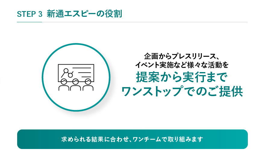 STEP3 新通エスピーの役割 企業からプレスリリース、イベント実施など様々な活動を提案から実行までワンストップでのご提供 求められる結果に合わせ、ワンチームで取り組みます」