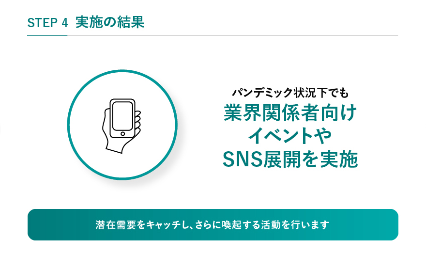 STEP4 実施の効果 パンデミック状況下でも業界関係者向けイベントやSNS展開を実施 潜在需要をキャッチし、さらに喚起する活動を行います