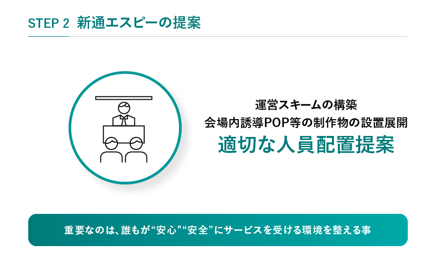 STEP2 新通エスピーの提案 運営スキームの構築 会場内誘導POP等の制作物の設置展開 適切な人員配置提案 重要なのは、誰もが“安心”“安全”にサービスを受ける環境を整える事