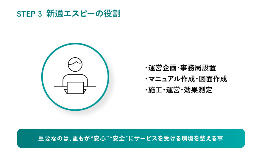 STEP3 新通エスピーの役割 ・運営企画・事務局設置・マニュアル作成・図面作成・施工・運営・効果測定 重要なのは、誰もが“安心”“安全”にサービスを受ける環境を整える事