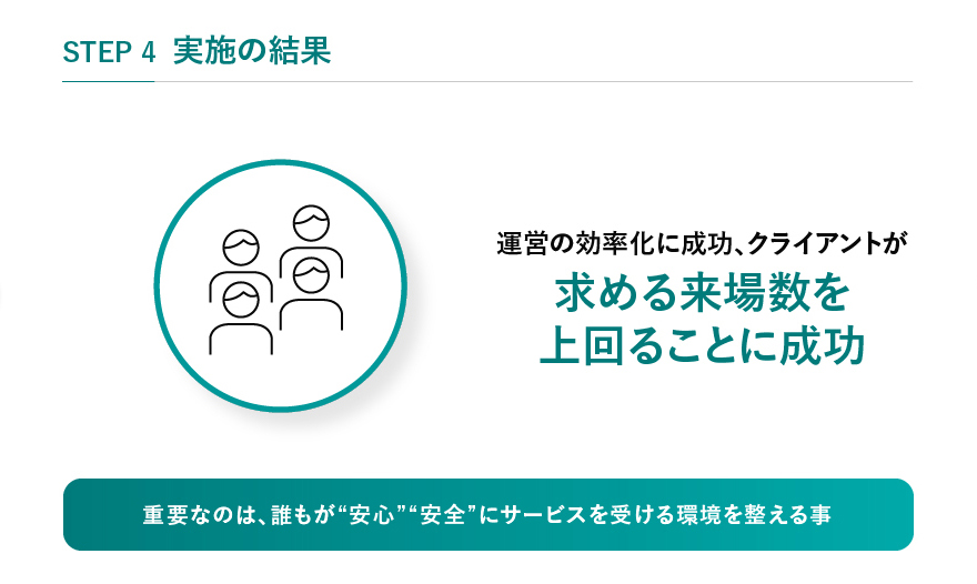 STEP4 実施の効果 運営の効率化に成功、クライアントが求める来場数を上回ることに成功 重要なのは、誰もが“安心”“安全”にサービスを受ける環境を整える事