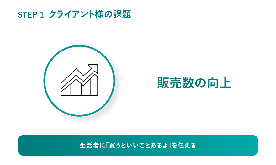 STEP1 クライアント様の課題 販売数の向上 生活者に「買うといいことあるよ」を伝える