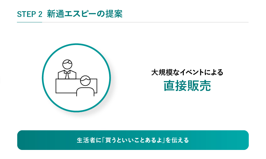 STEP2 新通エスピーの提案 大規模なイベントによる直接販売 生活者に「買うといいことあるよ」を伝える