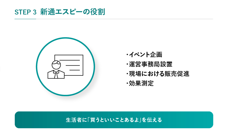 STEP3 新通エスピーの役割 ・イベント企画・運営事務局設置・現場における販売促進・効果測定 生活者に「買うといいことあるよ」を伝える