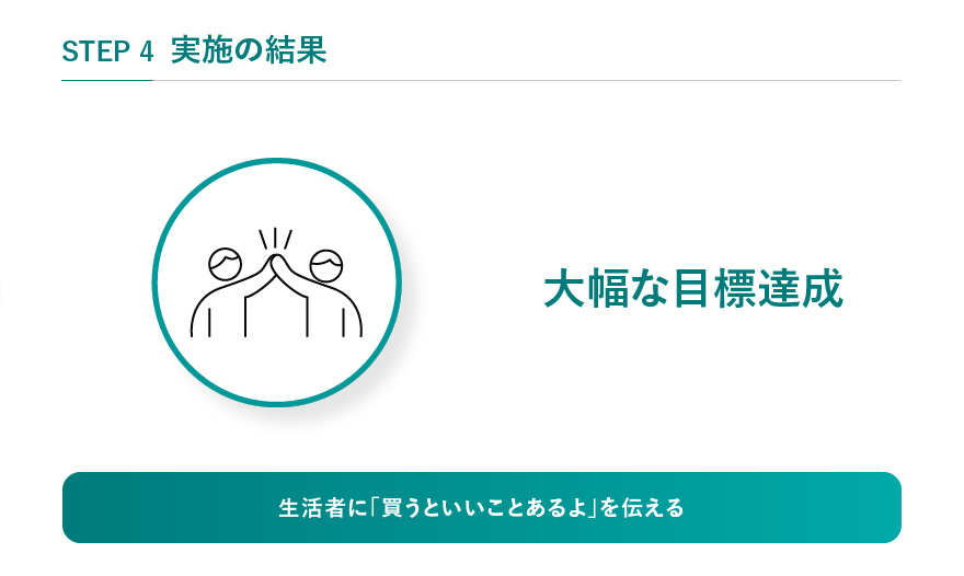 STEP4 実施の効果 大幅な目標達成 生活者に「買うといいことあるよ」を伝える