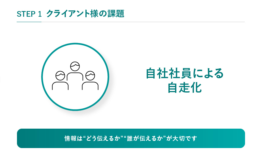 STEP1 クライアント様の課題 自社社員による自走化 情報は“どう伝えるか”“誰が伝えるか”が大切です