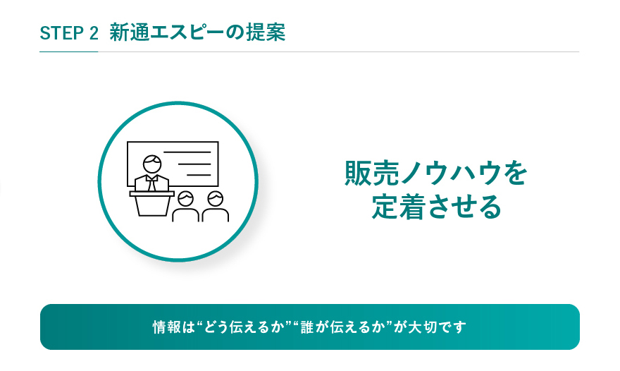 STEP2 新通エスピーの提案 販売ノウハウを定着させる 情報は“どう伝えるか”“誰が伝えるか”が大切です