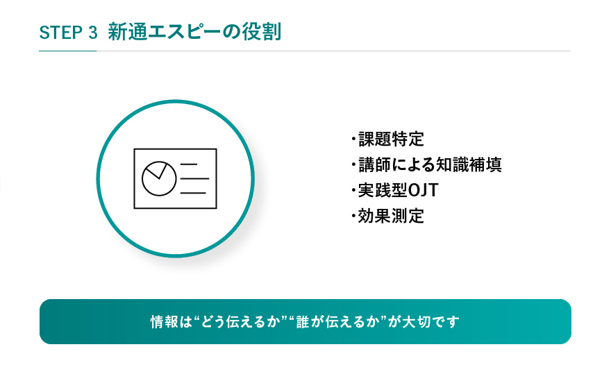 STEP3 新通エスピーの役割 ・課題特定・講師による知識補填・実跡型OJT・効果測定 情報は“どう伝えるか”“誰が伝えるか”が大切です