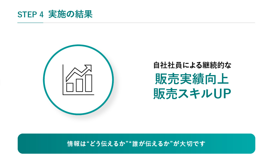 STEP4 実施の効果 自社社員による継続的な販売実績向上 販売スキルUP 情報は“どう伝えるか”“誰が伝えるか”が大切です