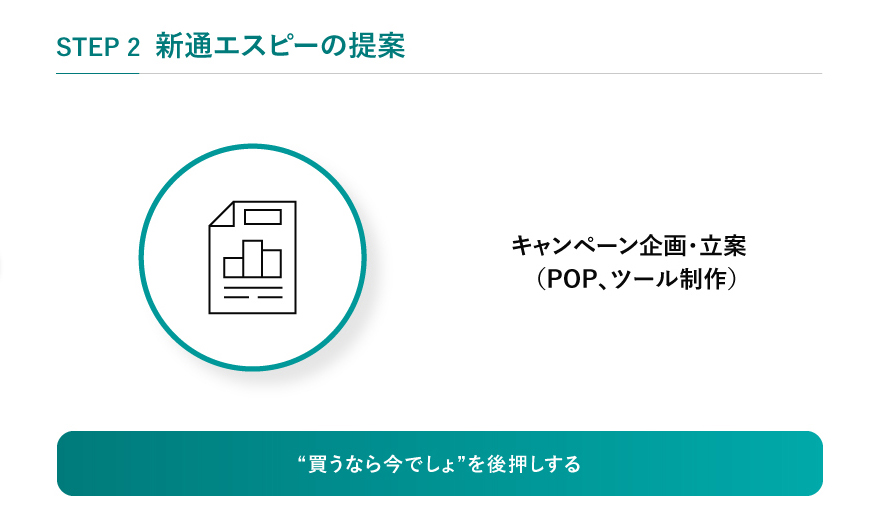 STEP2 新通エスピーの提案 キャンペーン企画・立案（POP、ツール制作）“買うなら今でしょ”を後押しする