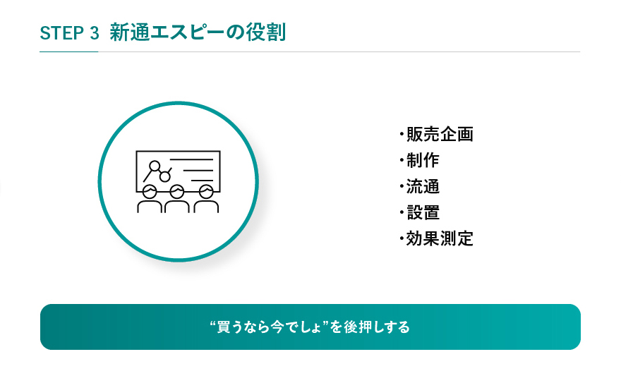 STEP3 新通エスピーの役割 ・販売企画・制作・流通・設置・効果測定 “買うなら今でしょ”を後押しする