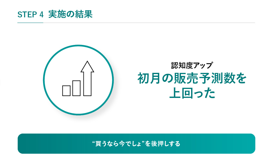 STEP4 実施の効果 認知度アップ 初月の販売予測数を上回った “買うなら今でしょ”を後押しする