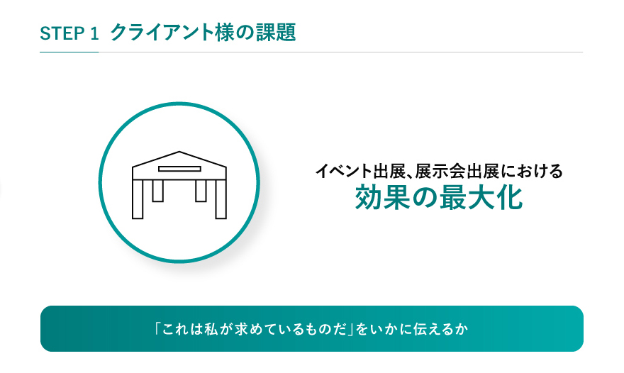 STEP1 クライアント様の課題 イベント出展、展示会出展における効果の最大化 「これは私が求めているものだ」をいかに伝えるか」