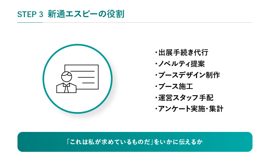 STEP3 新通エスピーの役割 ・出展手続き代行・ノベルティ提案・ブースデザイン制作・ブース施工・運営スタッフ手配・アンケート実施・集計 「これは私が求めているものだ」をいかに伝えるか」