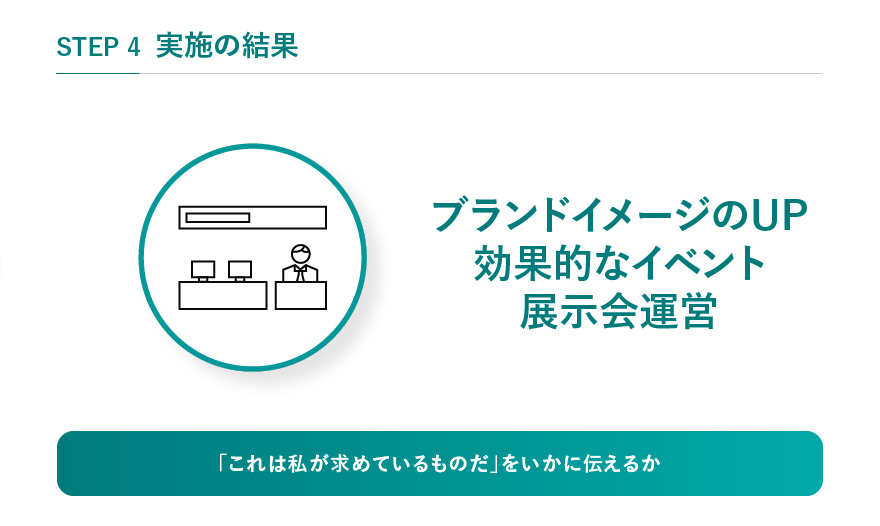 STEP4 実施の効果 ブランドイメージのUP 効果的なイベント展示会運営 「これは私が求めているものだ」をいかに伝えるか」