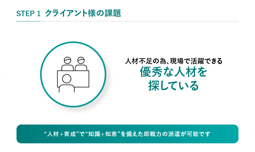 STEP1 クライアント様の課題 人材不足の為、現場で活躍できる優秀な人材を探している “人材+育成”で“知識+知恵”を備えた即戦力の派遣が可能です