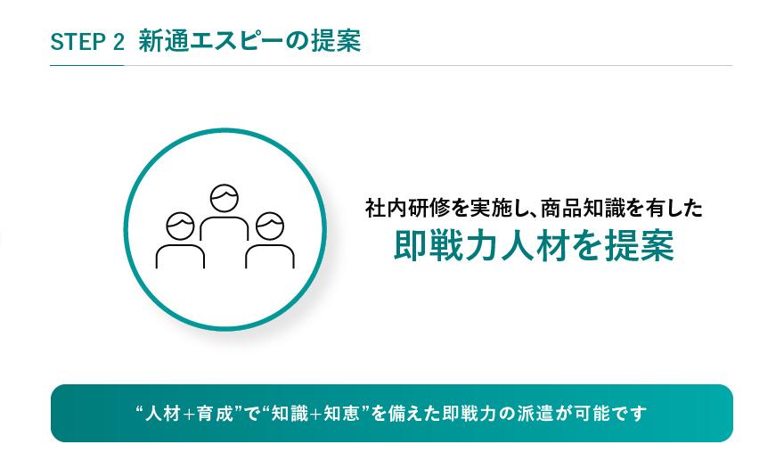 STEP2 新通エスピーの提案 社内研修を実施し、商品知識を有した即戦力人材を提案 “人材+育成”で“知識+知恵”を備えた即戦力の派遣が可能です