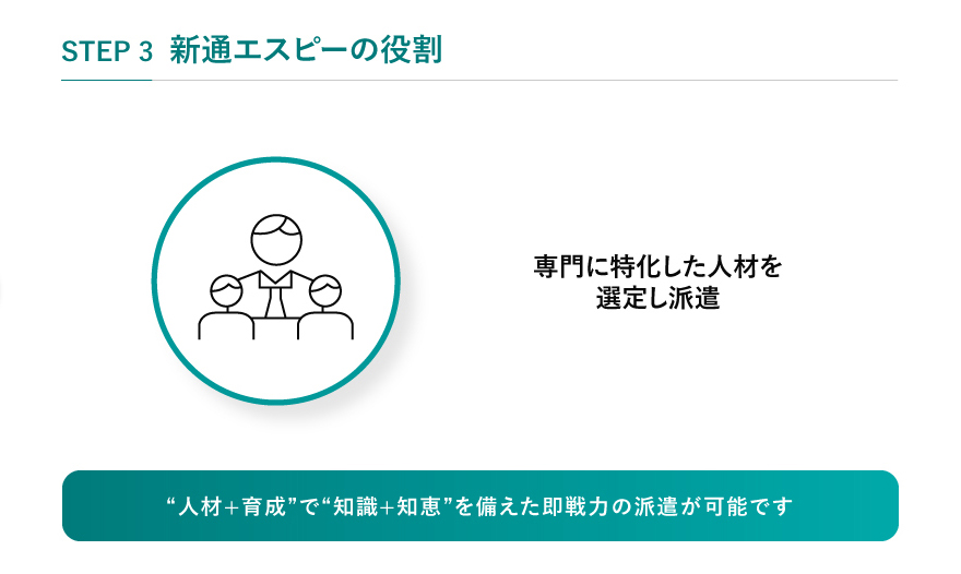 STEP3 新通エスピーの役割 専門に特化した人材を選定し派遣 “人材+育成”で“知識+知恵”を備えた即戦力の派遣が可能です