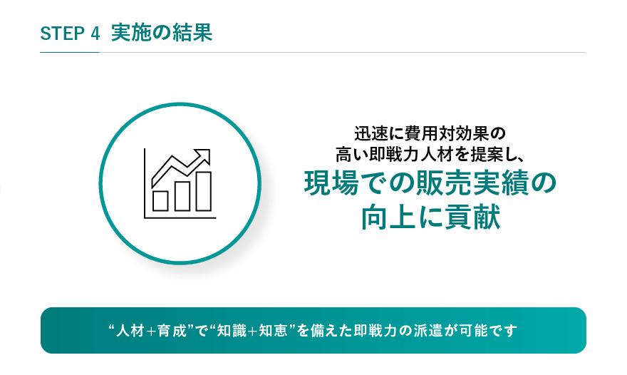 STEP4 実施の効果 迅速に費用対効果の高い即戦力人材を提案し、現場での販売実績の向上に貢献 “人材+育成”で“知識+知恵”を備えた即戦力の派遣が可能です